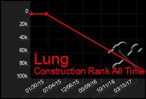 Total Graph of Lung