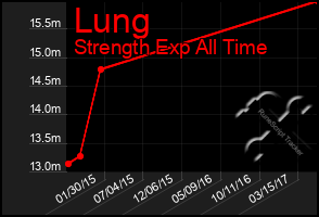 Total Graph of Lung