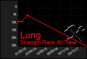 Total Graph of Lung