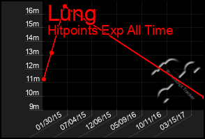 Total Graph of Lung