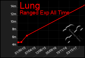 Total Graph of Lung