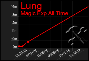 Total Graph of Lung