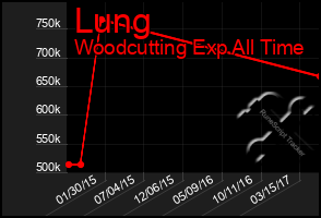 Total Graph of Lung