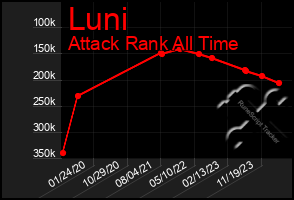 Total Graph of Luni