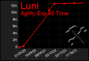 Total Graph of Luni