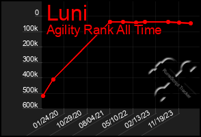 Total Graph of Luni