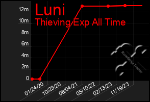 Total Graph of Luni