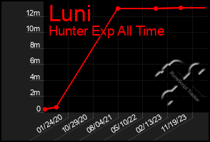 Total Graph of Luni