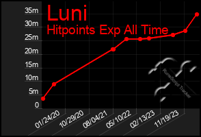 Total Graph of Luni