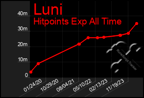 Total Graph of Luni