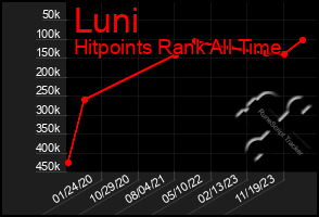 Total Graph of Luni