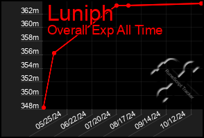 Total Graph of Luniph