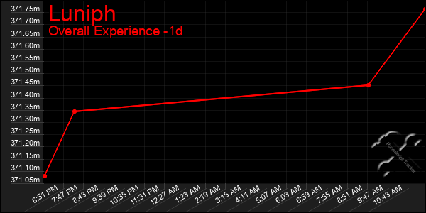 Last 24 Hours Graph of Luniph