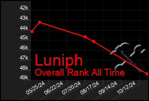 Total Graph of Luniph