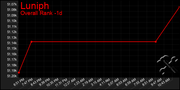 Last 24 Hours Graph of Luniph