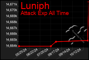 Total Graph of Luniph