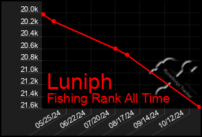 Total Graph of Luniph