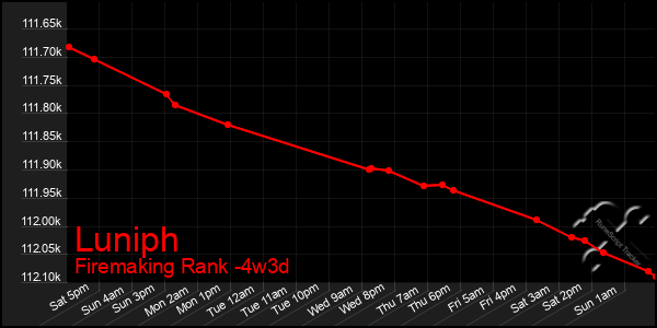 Last 31 Days Graph of Luniph