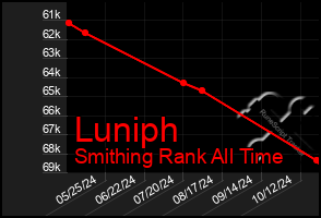 Total Graph of Luniph