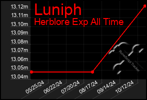 Total Graph of Luniph