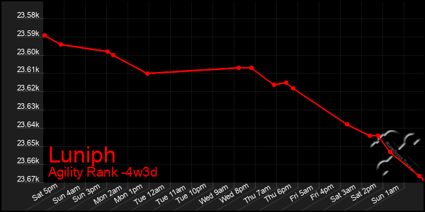 Last 31 Days Graph of Luniph