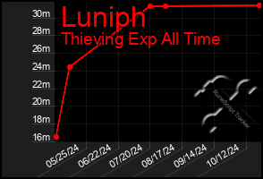 Total Graph of Luniph