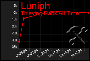 Total Graph of Luniph