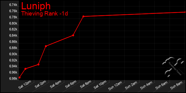 Last 24 Hours Graph of Luniph