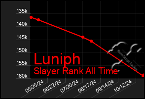 Total Graph of Luniph