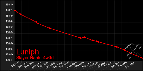 Last 31 Days Graph of Luniph