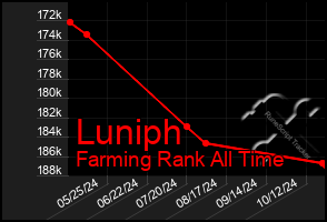 Total Graph of Luniph