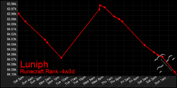 Last 31 Days Graph of Luniph