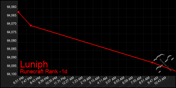 Last 24 Hours Graph of Luniph