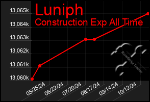 Total Graph of Luniph