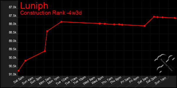 Last 31 Days Graph of Luniph