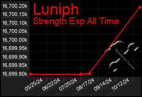 Total Graph of Luniph