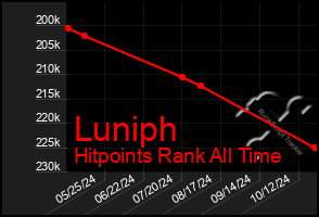 Total Graph of Luniph