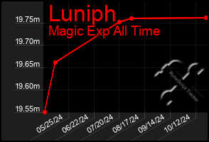 Total Graph of Luniph