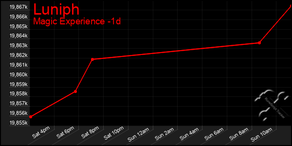 Last 24 Hours Graph of Luniph