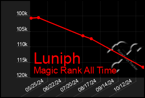 Total Graph of Luniph