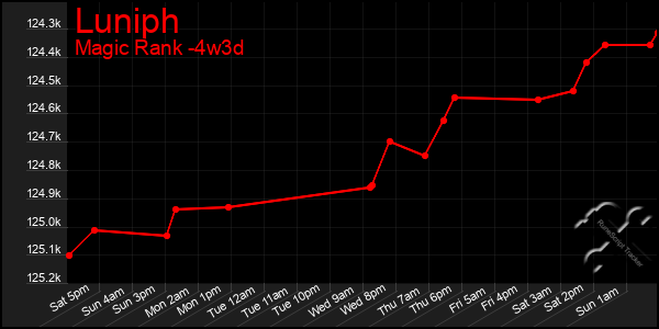 Last 31 Days Graph of Luniph