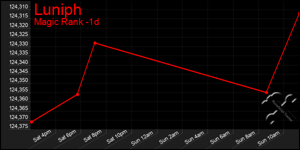 Last 24 Hours Graph of Luniph