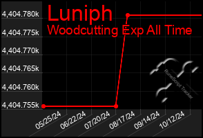 Total Graph of Luniph