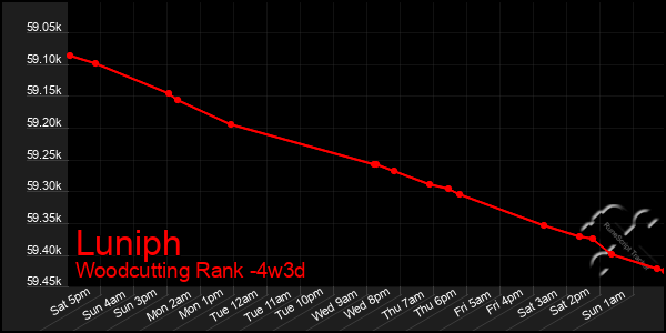 Last 31 Days Graph of Luniph