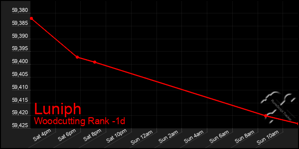 Last 24 Hours Graph of Luniph