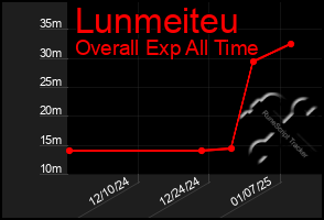 Total Graph of Lunmeiteu