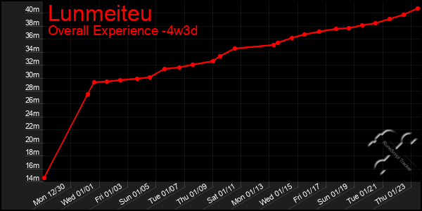 Last 31 Days Graph of Lunmeiteu