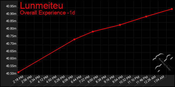 Last 24 Hours Graph of Lunmeiteu