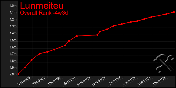 Last 31 Days Graph of Lunmeiteu