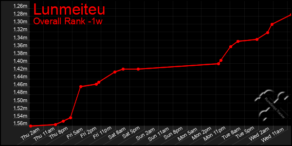 Last 7 Days Graph of Lunmeiteu